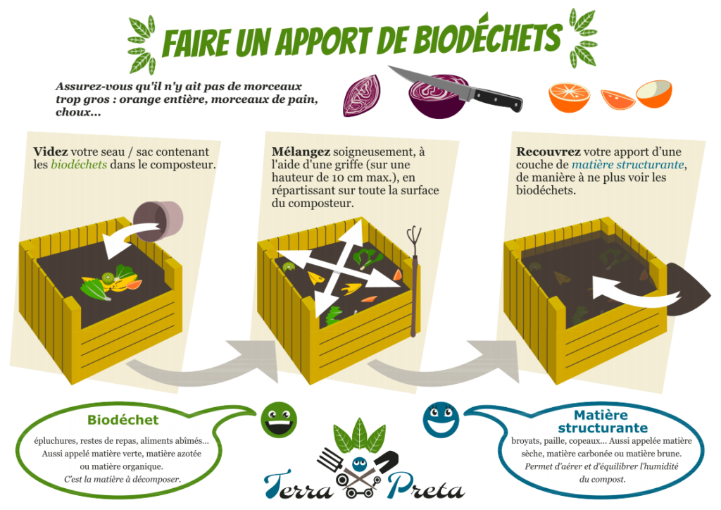 Faire un apport de biodéchets en 3 étapes