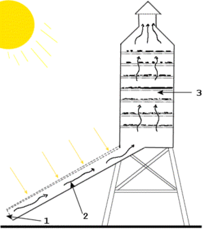 Plan Séchoir solaire. 
Source : https://www.ekopedia.fr/wiki/Fichier:Sechoir-solaire.png