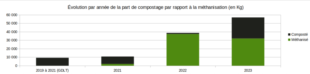 Graphique montrant la part de méthanisation en fonction du compostage des biodéchets collectés sur le Point d'Apport Volontaire de l'Archipel des Salins depuis 2019 jusqu'en 2023